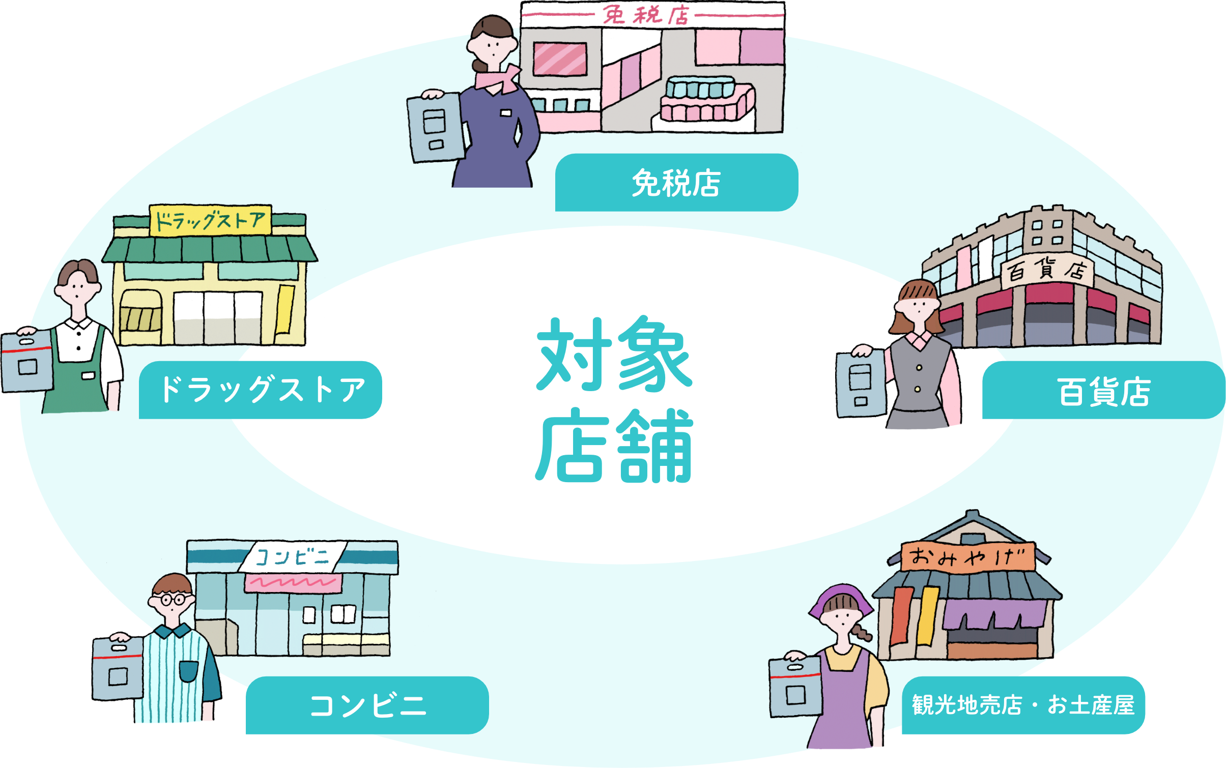 対象店舗 免税店 / 百貨店 / 観光地売店・お土産屋 / コンビニ / ドラッグストア